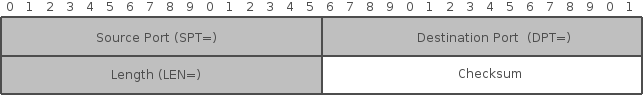 iptables Log message coverage of the UDP header