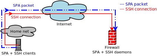 SPA and basic SSH access